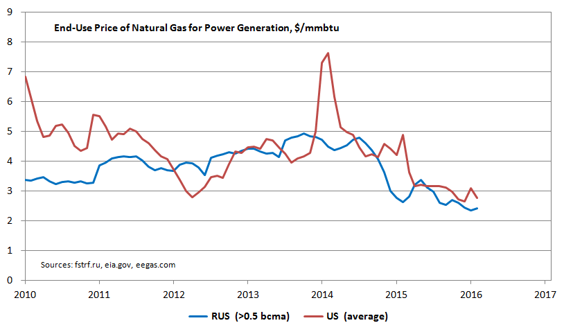 Natural Gas Price Chart 2014