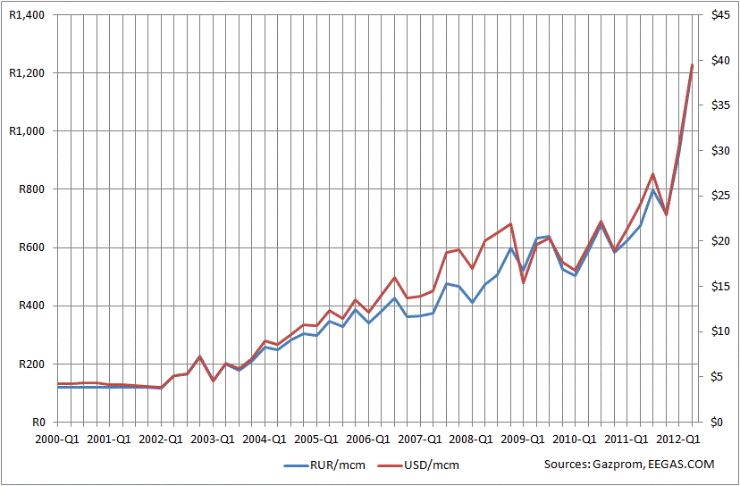 2000 2012 период